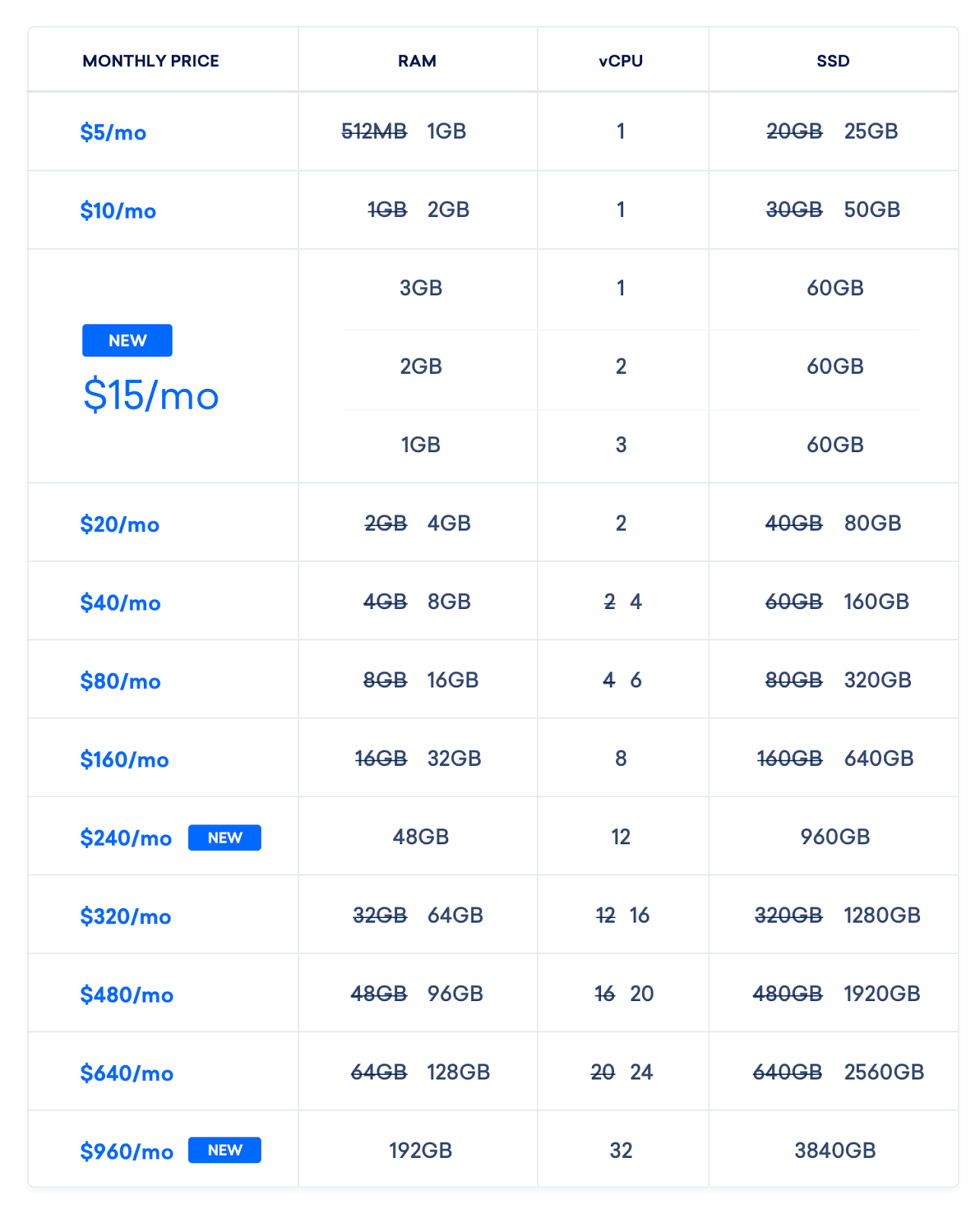 Bảng giá Digital Ocean mới nhất