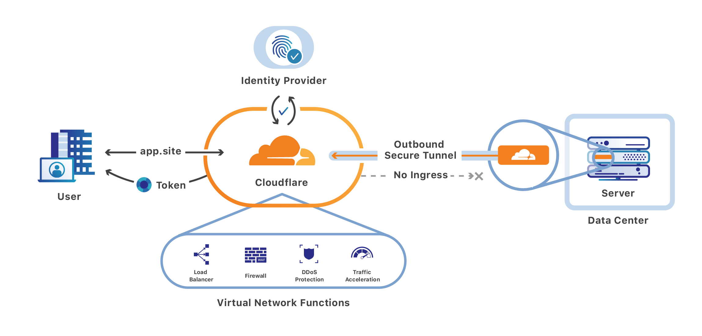 Mô hình Zero Trust Acccess của Cloudflare