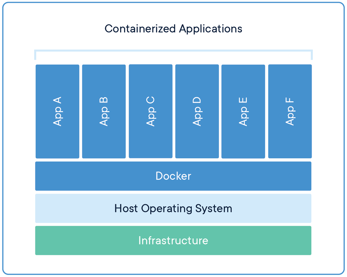 Docker