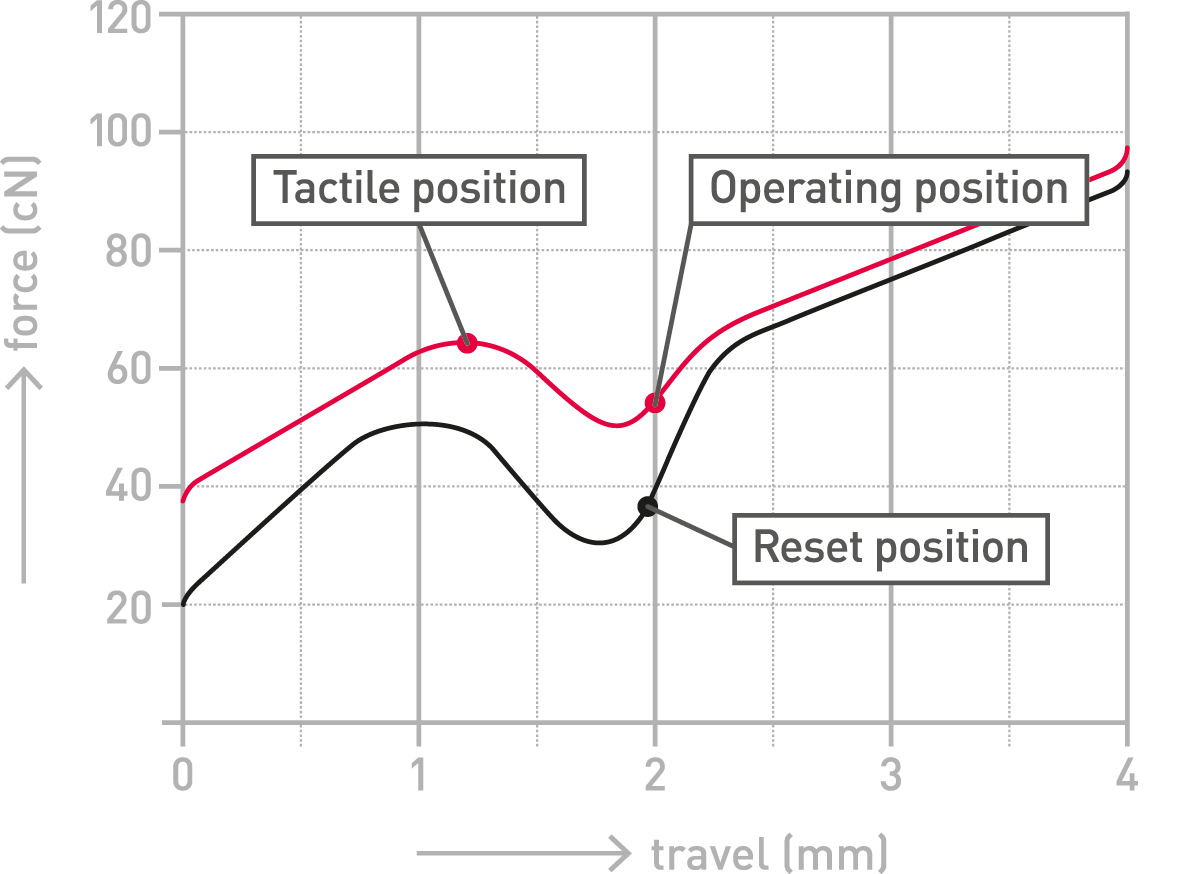 Force Curve MX Clear