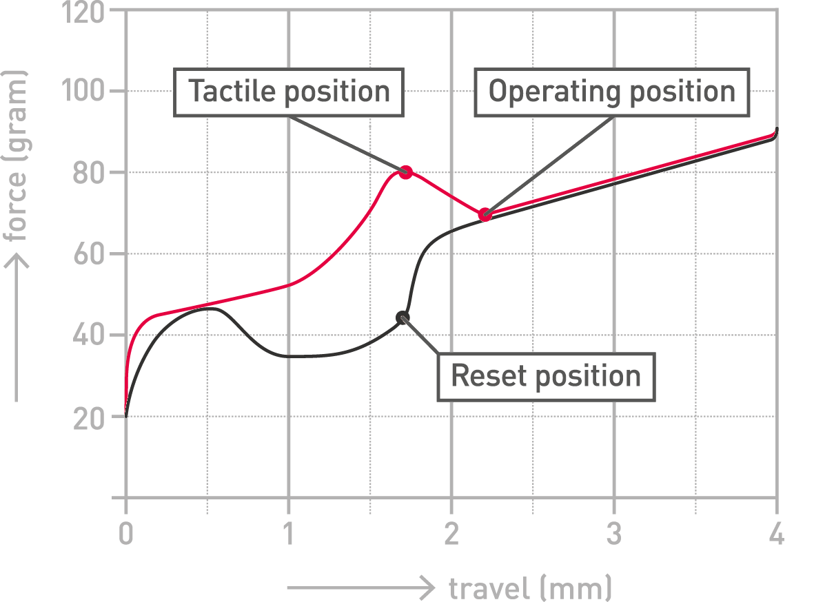 Force Curve MX Green
