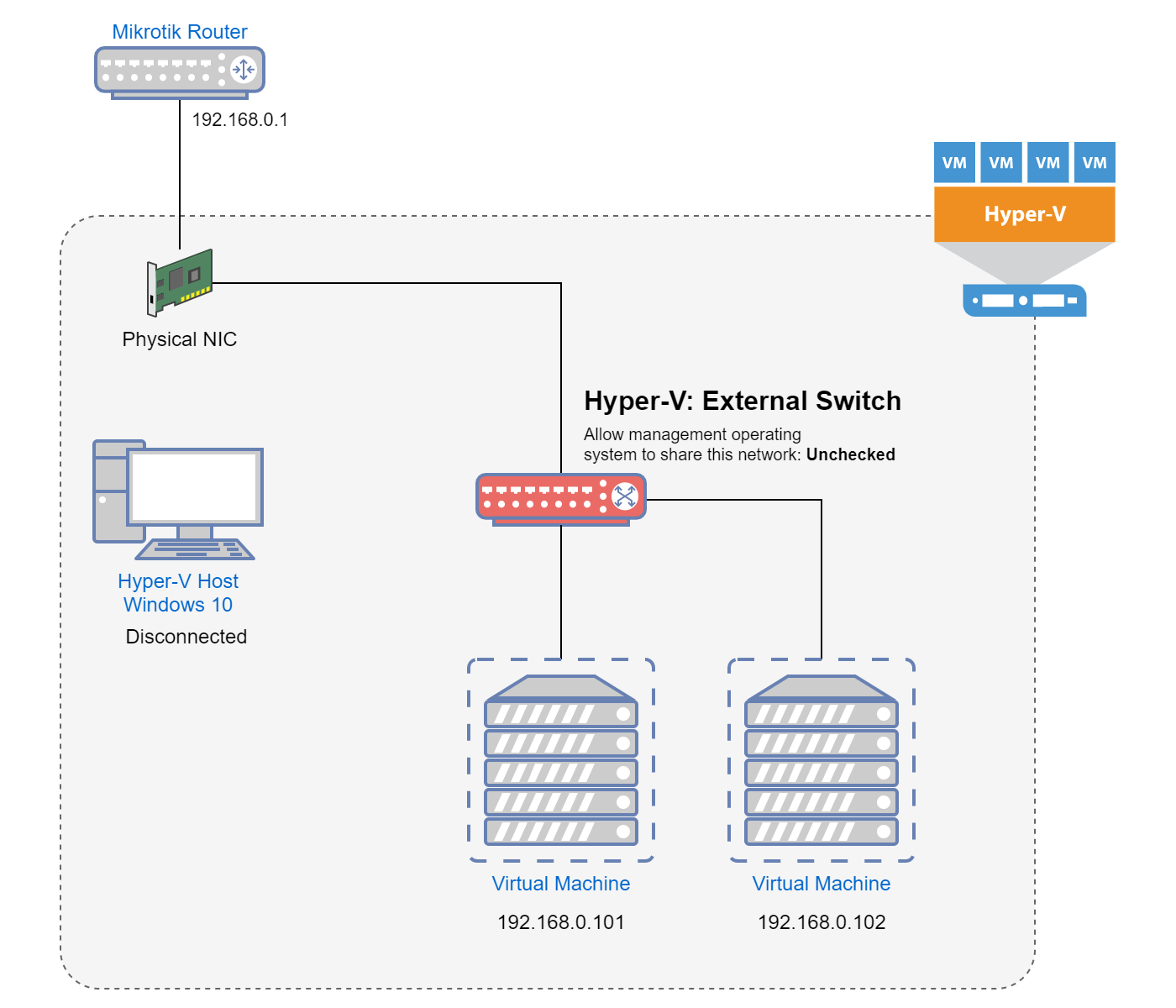 Allow management operating system to share this network adapter: Unchecked