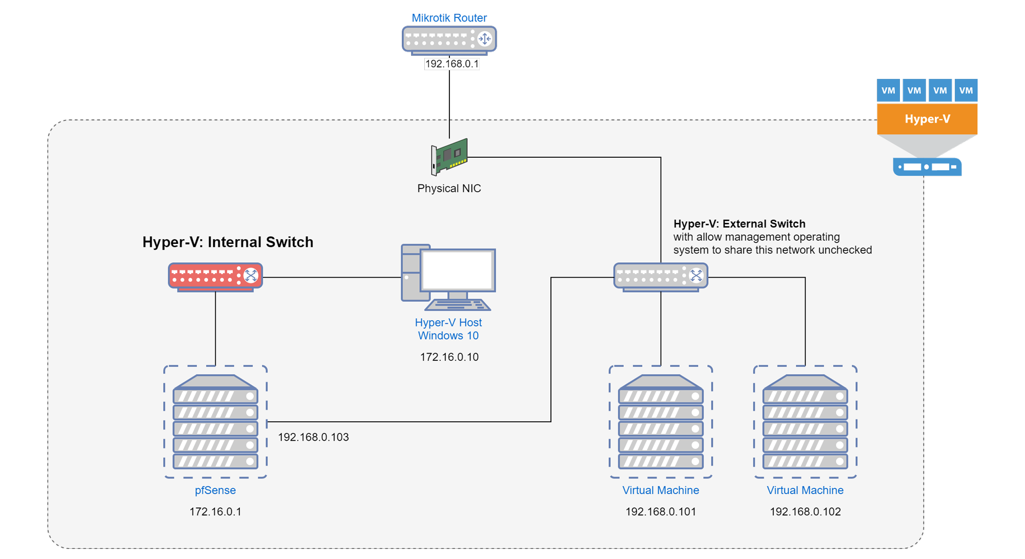 Máy ảo pfSense vừa có kết nối đến External Swich, vừa có kết nối đến Internal Switch