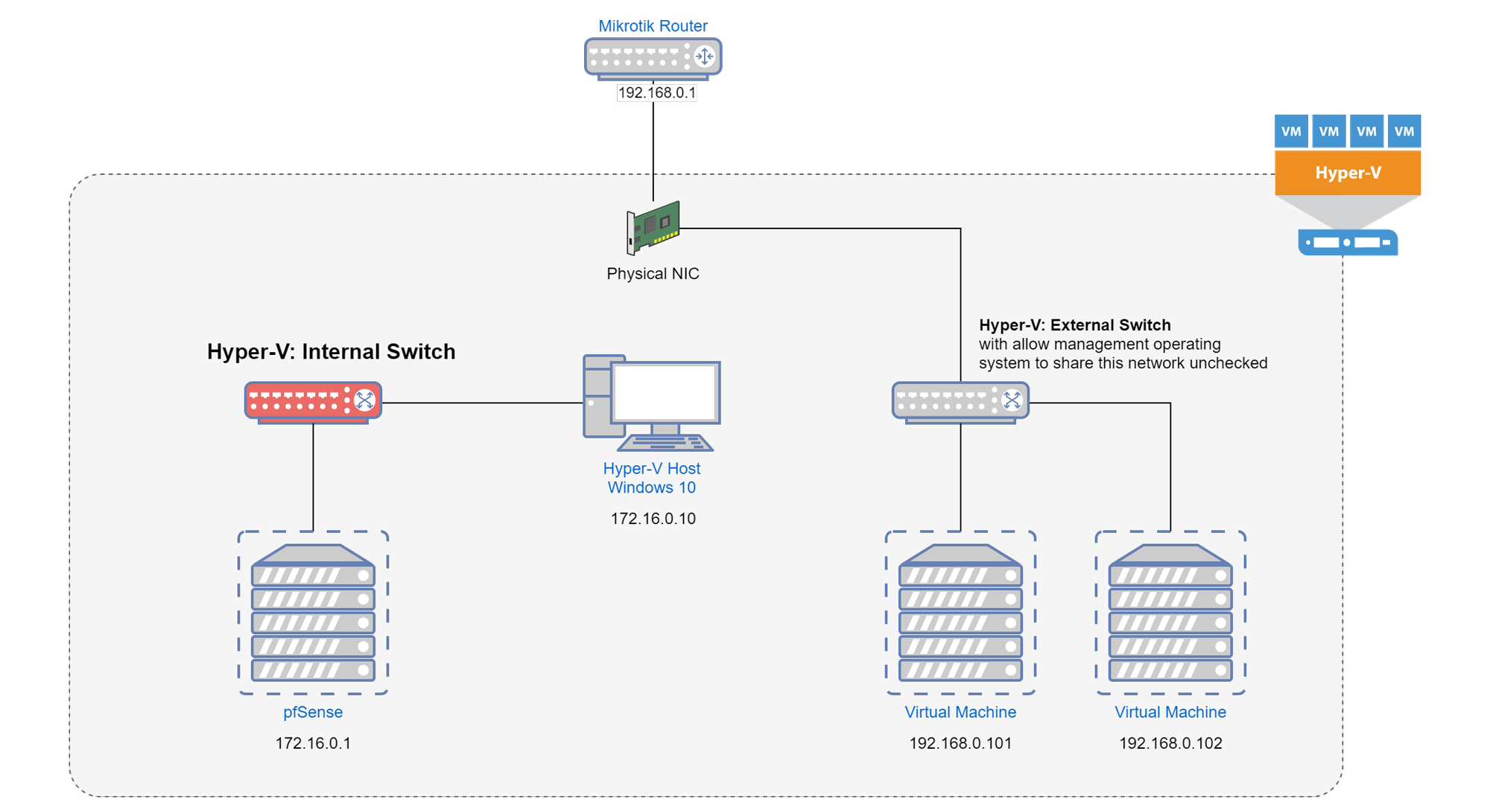 Internal Switch (Màu đỏ hồng) trong Hyper-V