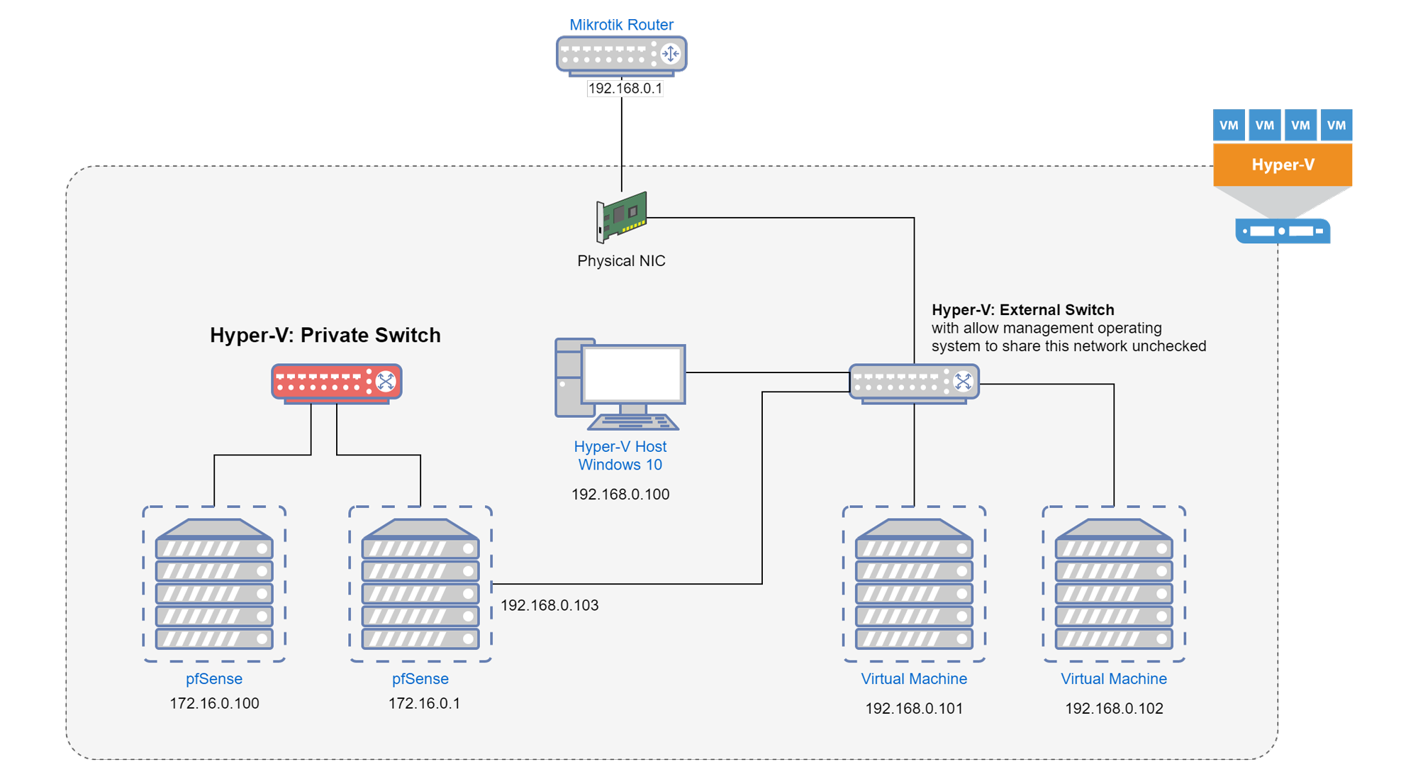 Private Virtual Switch