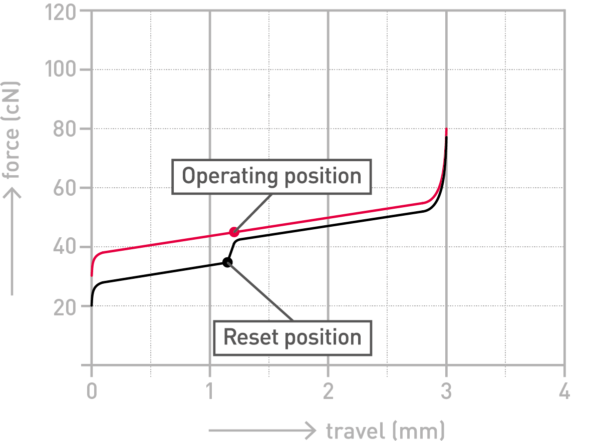 Force Curve MX Low Profile Red