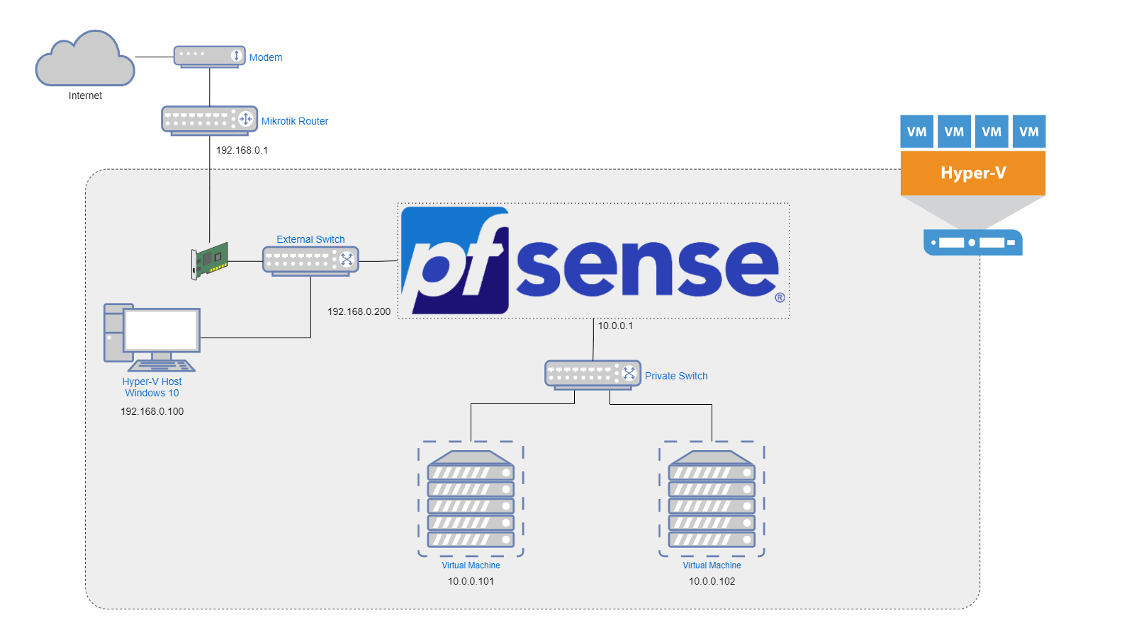 Sơ đồ hệ thống mạng ảo pfSense Lab