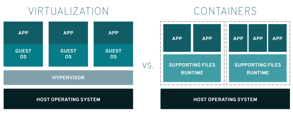 Nguồn: Containers vs VMs (redhat.com)