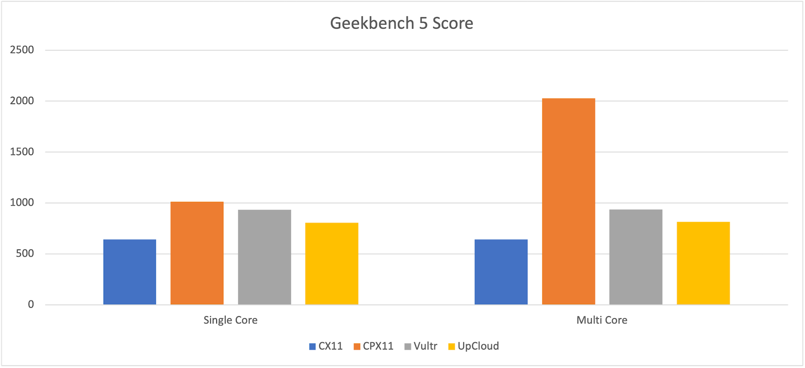 Điểm Geekbench 5