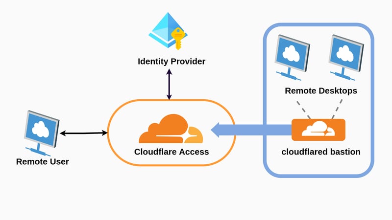 Mô hình hoạt động của Cloudflare Access tạo kết nối bảo mật RDP