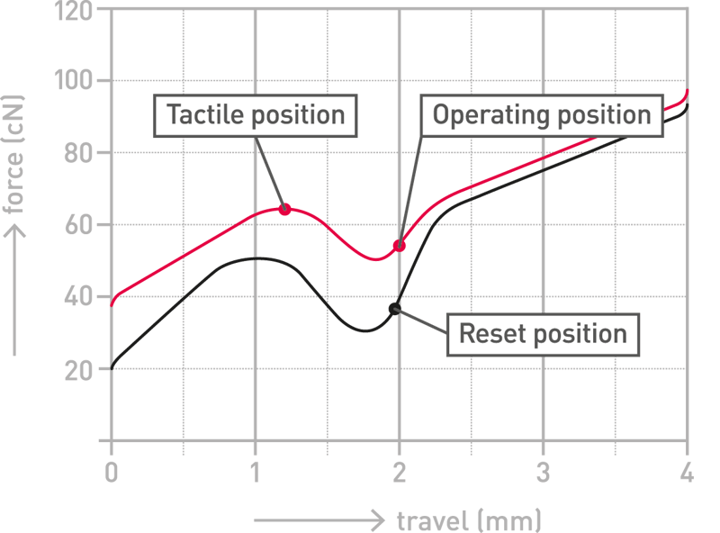 Force Curve MX Clear