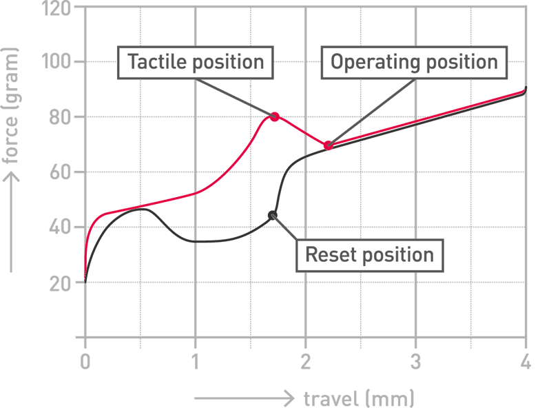 Force Curve MX Green