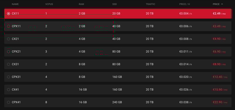 Bảng giá Hetzner Cloud VPS - Siêu rẻ