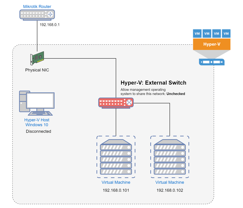 Allow management operating system to share this network adapter: Unchecked