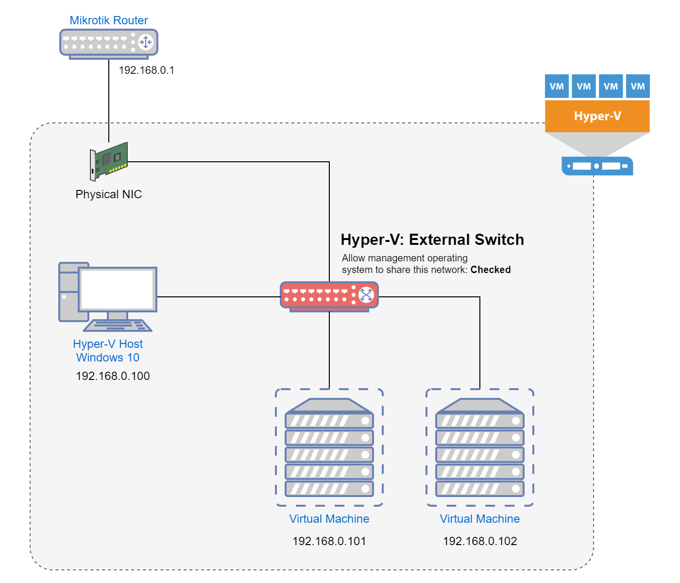 Allow management operating system to share this network adapter: Checked