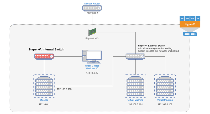Máy ảo pfSense vừa có kết nối đến External Swich, vừa có kết nối đến Internal Switch