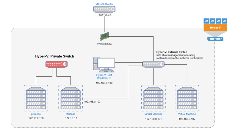Private Virtual Switch