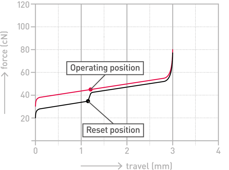 Force Curve MX Low Profile Red