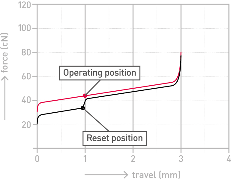 Force Curve MX Low Profile Red