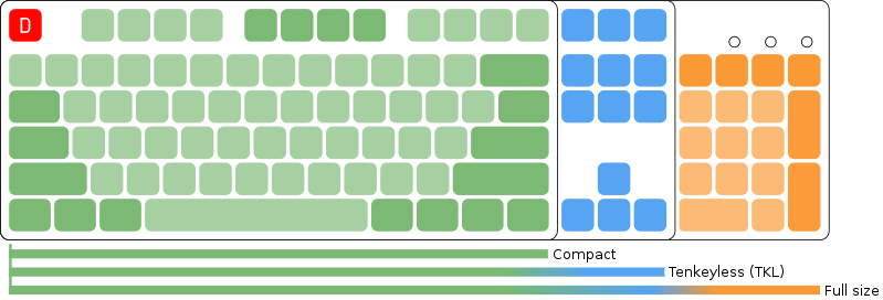 Phân loại kích thước bàn phím