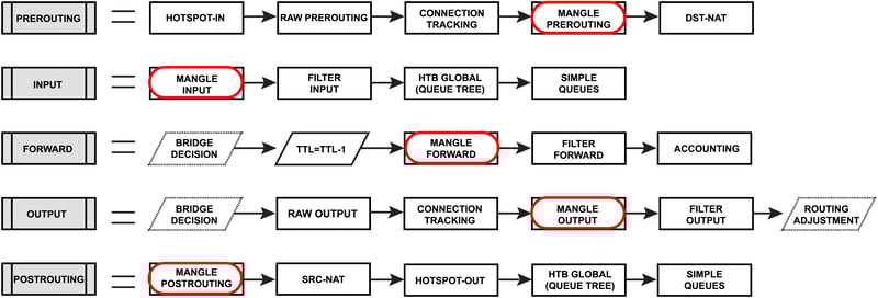 Các chế độ hoạt động (Chain) của Mangle Rule