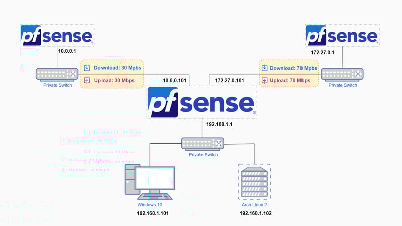 Sơ đồ pfSense Lab - Load Balancing & Failover