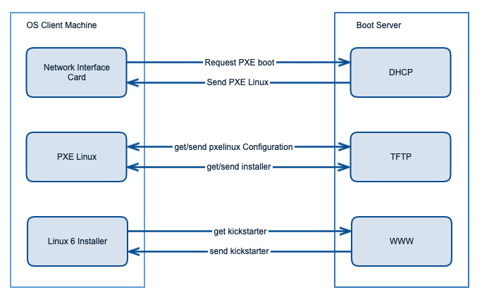 Quy trình khởi động của PXE Boot