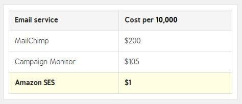 So sánh chi phí gửi mail của Sendy (Amazon SES) với MailChimp, Campaign Monitor