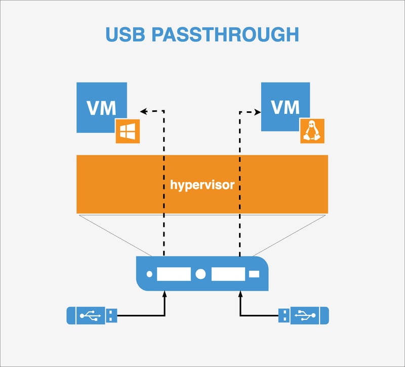 Sơ đồ minh hoạ USB Passthrough