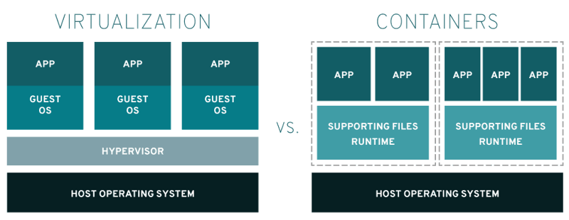 Nguồn: Containers vs VMs (redhat.com)